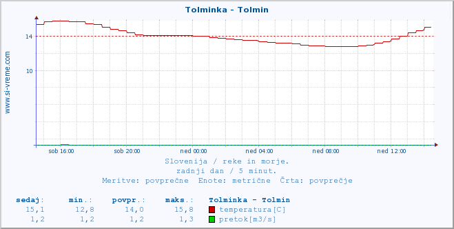 POVPREČJE :: Tolminka - Tolmin :: temperatura | pretok | višina :: zadnji dan / 5 minut.