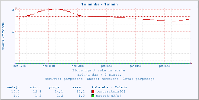 POVPREČJE :: Tolminka - Tolmin :: temperatura | pretok | višina :: zadnji dan / 5 minut.