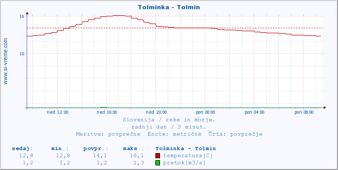 POVPREČJE :: Tolminka - Tolmin :: temperatura | pretok | višina :: zadnji dan / 5 minut.