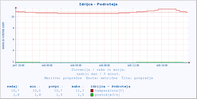 POVPREČJE :: Idrijca - Podroteja :: temperatura | pretok | višina :: zadnji dan / 5 minut.