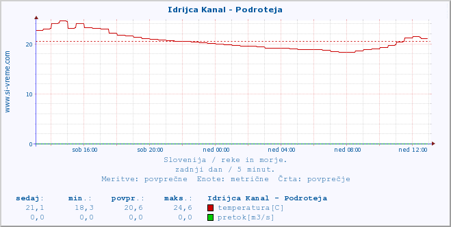 POVPREČJE :: Idrijca Kanal - Podroteja :: temperatura | pretok | višina :: zadnji dan / 5 minut.