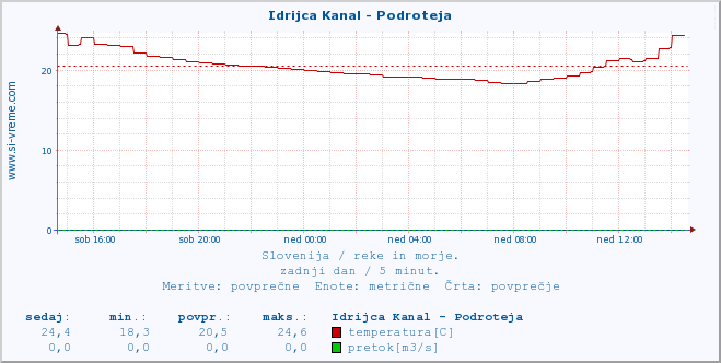 POVPREČJE :: Idrijca Kanal - Podroteja :: temperatura | pretok | višina :: zadnji dan / 5 minut.