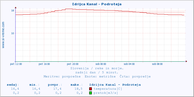 POVPREČJE :: Idrijca Kanal - Podroteja :: temperatura | pretok | višina :: zadnji dan / 5 minut.