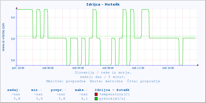 POVPREČJE :: Idrijca - Hotešk :: temperatura | pretok | višina :: zadnji dan / 5 minut.