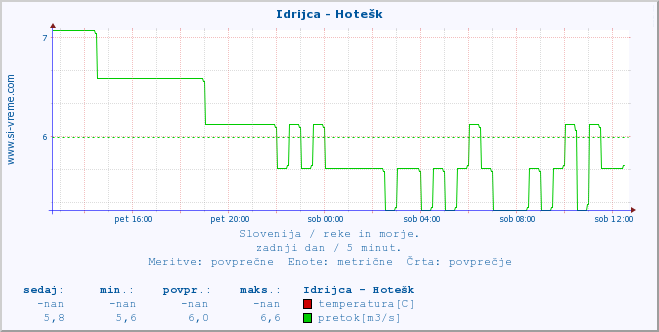 POVPREČJE :: Idrijca - Hotešk :: temperatura | pretok | višina :: zadnji dan / 5 minut.