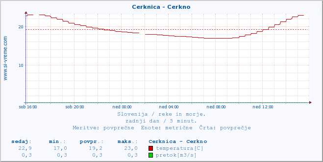 POVPREČJE :: Cerknica - Cerkno :: temperatura | pretok | višina :: zadnji dan / 5 minut.