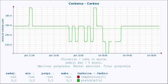 POVPREČJE :: Cerknica - Cerkno :: temperatura | pretok | višina :: zadnji dan / 5 minut.