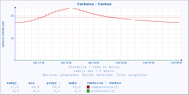 POVPREČJE :: Cerknica - Cerkno :: temperatura | pretok | višina :: zadnji dan / 5 minut.