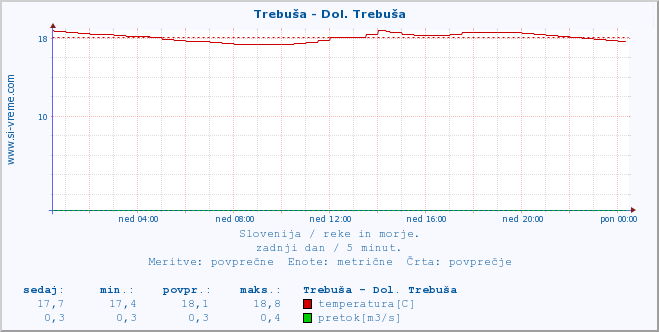 POVPREČJE :: Trebuša - Dol. Trebuša :: temperatura | pretok | višina :: zadnji dan / 5 minut.