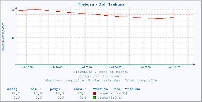 POVPREČJE :: Trebuša - Dol. Trebuša :: temperatura | pretok | višina :: zadnji dan / 5 minut.