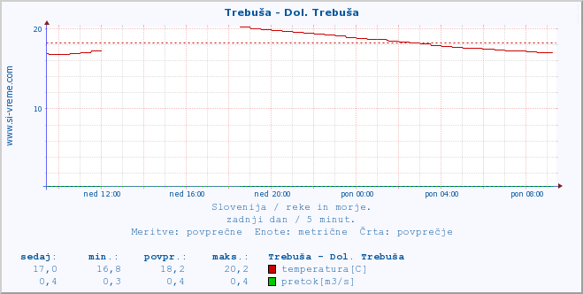 POVPREČJE :: Trebuša - Dol. Trebuša :: temperatura | pretok | višina :: zadnji dan / 5 minut.