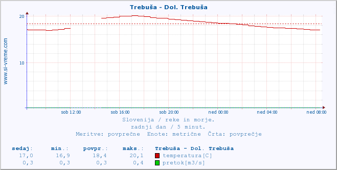 POVPREČJE :: Trebuša - Dol. Trebuša :: temperatura | pretok | višina :: zadnji dan / 5 minut.