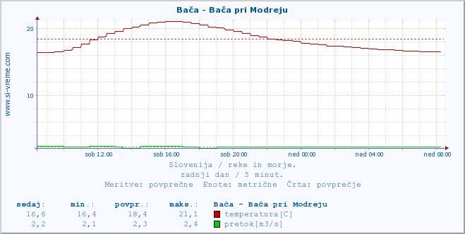 POVPREČJE :: Bača - Bača pri Modreju :: temperatura | pretok | višina :: zadnji dan / 5 minut.