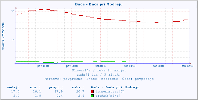 POVPREČJE :: Bača - Bača pri Modreju :: temperatura | pretok | višina :: zadnji dan / 5 minut.