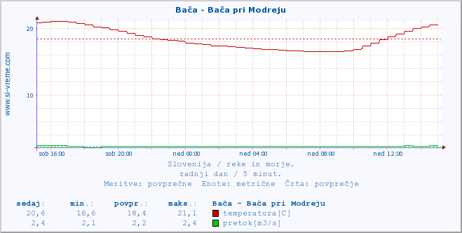 POVPREČJE :: Bača - Bača pri Modreju :: temperatura | pretok | višina :: zadnji dan / 5 minut.