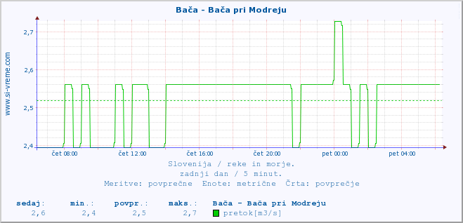 POVPREČJE :: Bača - Bača pri Modreju :: temperatura | pretok | višina :: zadnji dan / 5 minut.