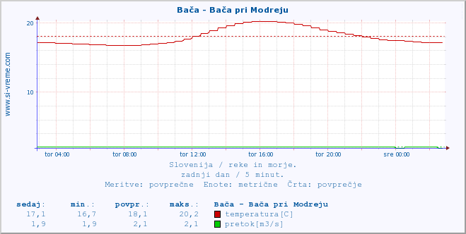 POVPREČJE :: Bača - Bača pri Modreju :: temperatura | pretok | višina :: zadnji dan / 5 minut.