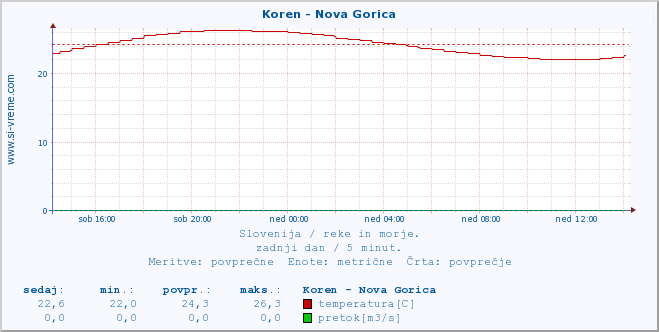 POVPREČJE :: Koren - Nova Gorica :: temperatura | pretok | višina :: zadnji dan / 5 minut.