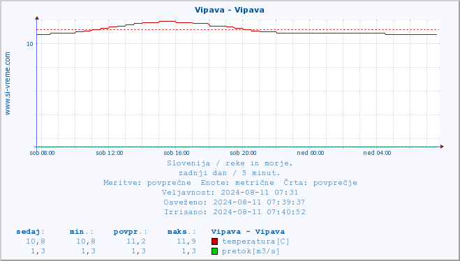 POVPREČJE :: Vipava - Vipava :: temperatura | pretok | višina :: zadnji dan / 5 minut.