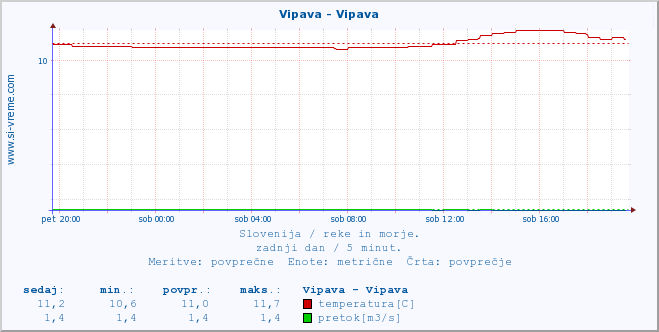 POVPREČJE :: Vipava - Vipava :: temperatura | pretok | višina :: zadnji dan / 5 minut.