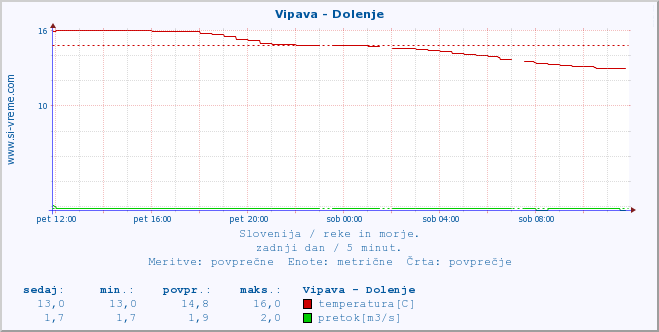 POVPREČJE :: Vipava - Dolenje :: temperatura | pretok | višina :: zadnji dan / 5 minut.