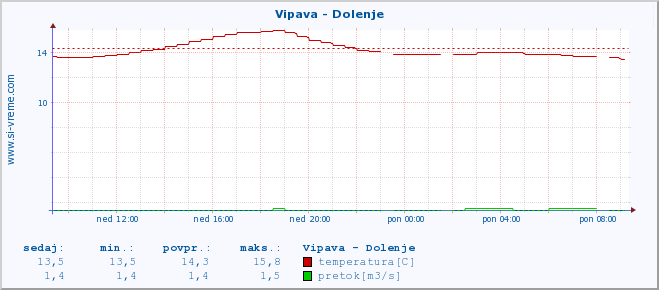 POVPREČJE :: Vipava - Dolenje :: temperatura | pretok | višina :: zadnji dan / 5 minut.