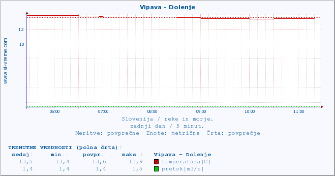 POVPREČJE :: Vipava - Dolenje :: temperatura | pretok | višina :: zadnji dan / 5 minut.