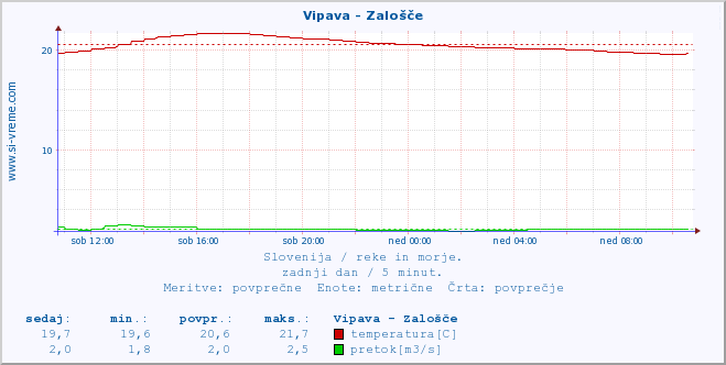 POVPREČJE :: Vipava - Zalošče :: temperatura | pretok | višina :: zadnji dan / 5 minut.