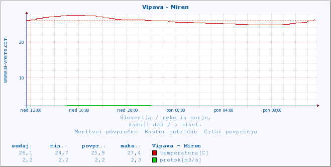 POVPREČJE :: Vipava - Miren :: temperatura | pretok | višina :: zadnji dan / 5 minut.