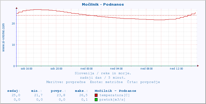 POVPREČJE :: Močilnik - Podnanos :: temperatura | pretok | višina :: zadnji dan / 5 minut.