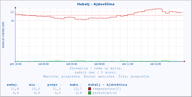 POVPREČJE :: Hubelj - Ajdovščina :: temperatura | pretok | višina :: zadnji dan / 5 minut.