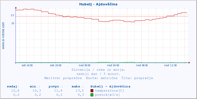 POVPREČJE :: Hubelj - Ajdovščina :: temperatura | pretok | višina :: zadnji dan / 5 minut.