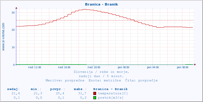 POVPREČJE :: Branica - Branik :: temperatura | pretok | višina :: zadnji dan / 5 minut.