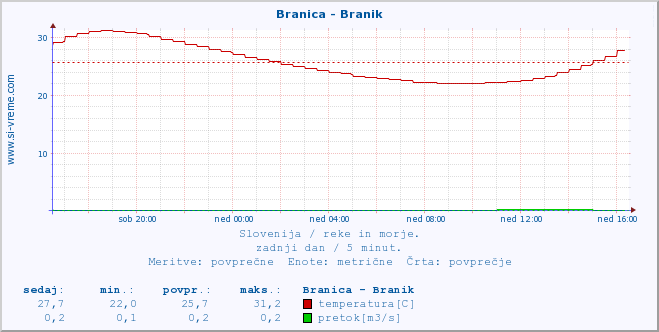 POVPREČJE :: Branica - Branik :: temperatura | pretok | višina :: zadnji dan / 5 minut.