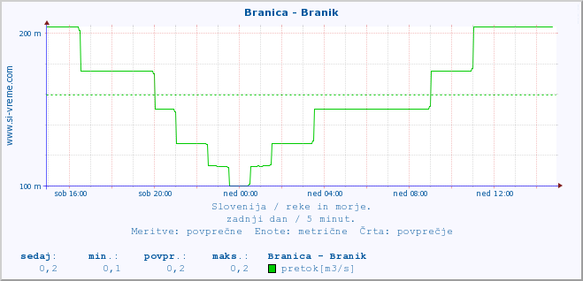 POVPREČJE :: Branica - Branik :: temperatura | pretok | višina :: zadnji dan / 5 minut.