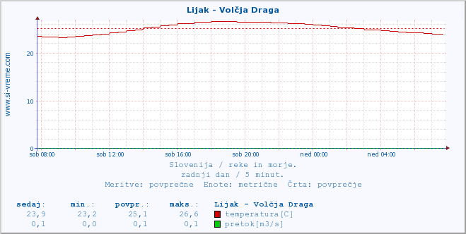 POVPREČJE :: Lijak - Volčja Draga :: temperatura | pretok | višina :: zadnji dan / 5 minut.