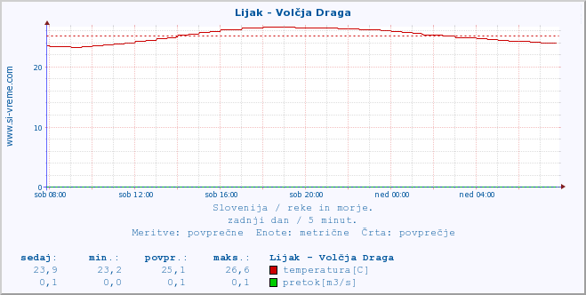 POVPREČJE :: Lijak - Volčja Draga :: temperatura | pretok | višina :: zadnji dan / 5 minut.