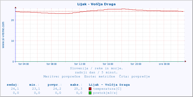 POVPREČJE :: Lijak - Volčja Draga :: temperatura | pretok | višina :: zadnji dan / 5 minut.