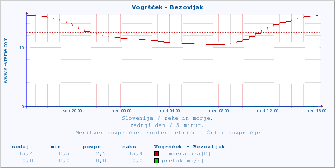 POVPREČJE :: Vogršček - Bezovljak :: temperatura | pretok | višina :: zadnji dan / 5 minut.