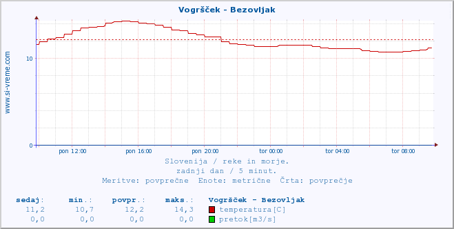 POVPREČJE :: Vogršček - Bezovljak :: temperatura | pretok | višina :: zadnji dan / 5 minut.