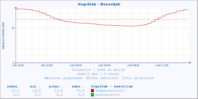 POVPREČJE :: Vogršček - Bezovljak :: temperatura | pretok | višina :: zadnji dan / 5 minut.