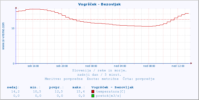 POVPREČJE :: Vogršček - Bezovljak :: temperatura | pretok | višina :: zadnji dan / 5 minut.