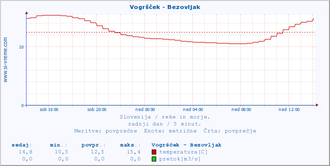 POVPREČJE :: Vogršček - Bezovljak :: temperatura | pretok | višina :: zadnji dan / 5 minut.