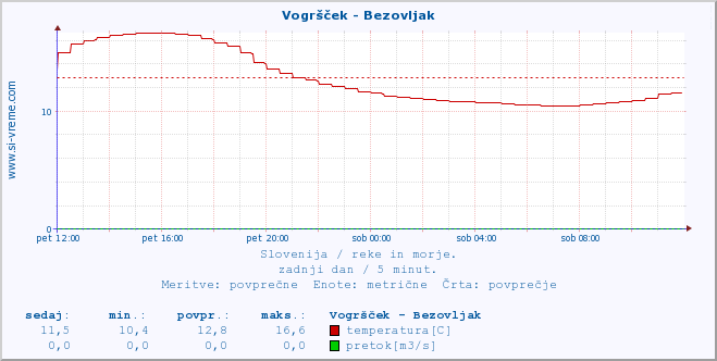 POVPREČJE :: Vogršček - Bezovljak :: temperatura | pretok | višina :: zadnji dan / 5 minut.