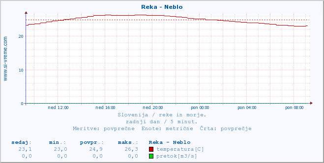 POVPREČJE :: Reka - Neblo :: temperatura | pretok | višina :: zadnji dan / 5 minut.