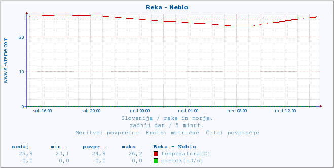 POVPREČJE :: Reka - Neblo :: temperatura | pretok | višina :: zadnji dan / 5 minut.