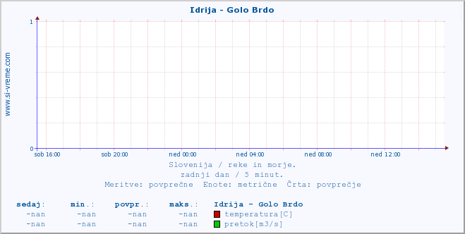 POVPREČJE :: Idrija - Golo Brdo :: temperatura | pretok | višina :: zadnji dan / 5 minut.