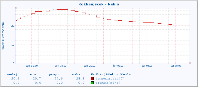 POVPREČJE :: Kožbanjšček - Neblo :: temperatura | pretok | višina :: zadnji dan / 5 minut.