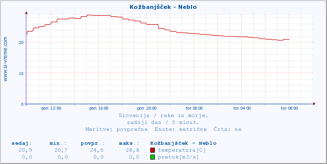 POVPREČJE :: Kožbanjšček - Neblo :: temperatura | pretok | višina :: zadnji dan / 5 minut.