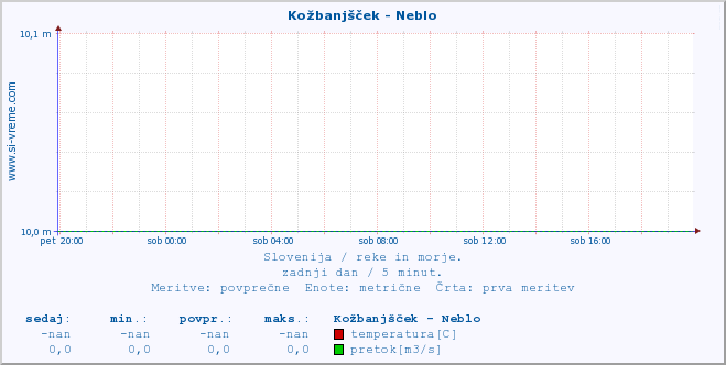 POVPREČJE :: Kožbanjšček - Neblo :: temperatura | pretok | višina :: zadnji dan / 5 minut.